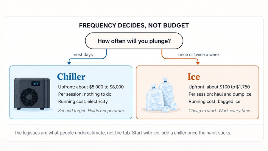 Illustrative diagram: if you plunge most days choose a chiller; if once or twice a week ice is a cheaper start. Frequency decides more than budget.